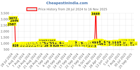 ajio.com jompers Men Sleeveless Nehru Jacket jompers Price History Graph from 28 Jul 2024 to 15 Nov 2025