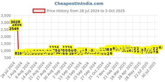 ajio.com jompers Men Sleeveless Nehru Jacket jompers Price History Graph from 28 Jul 2024 to 5 Oct 2025