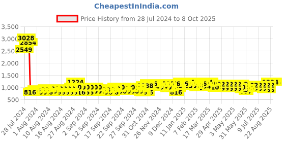 ajio.com jompers Men Sleeveless Nehru Jacket jompers Price History Graph from 28 Jul 2024 to 7 Oct 2025