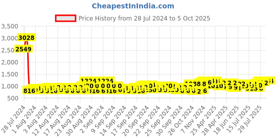 ajio.com jompers Men Sleeveless Nehru Jacket jompers Price History Graph from 28 Jul 2024 to 5 Oct 2025