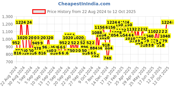 ajio.com jompers Men Sleeveless Nehru Jacket jompers Price History Graph from 22 Aug 2024 to 11 Oct 2025
