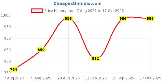 ajio.com jompers Men Woven Design Nehru Jacket jompers Price History Graph from 7 Aug 2025 to 15 Oct 2025