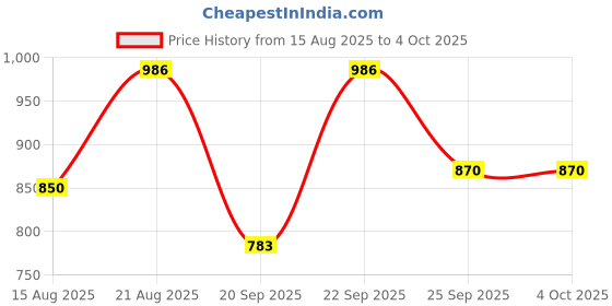ajio.com jompers Men Woven Design Nehru Jacket  jompers Price History Graph from 15 Aug 2025 to 4 Oct 2025