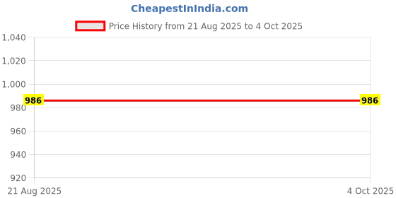 ajio.com jompers Men Woven Design Nehru Jacket jompers Price History Graph from 21 Aug 2025 to 4 Oct 2025