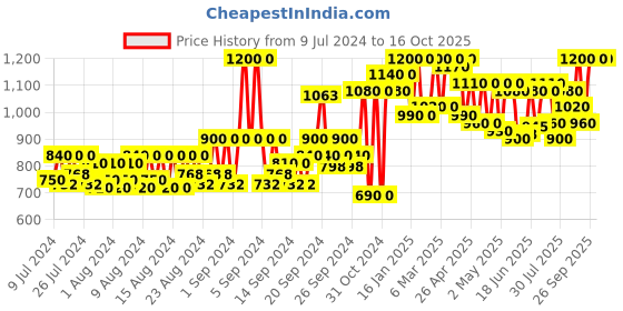ajio.com jompers Men Woven Nehru Jacket with Mandarin Collar jompers Price History Graph from 9 Jul 2024 to 15 Oct 2025