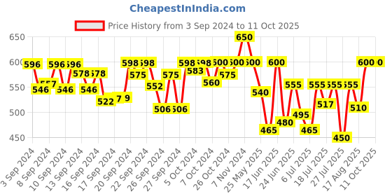ajio.com jompers Men Woven Nehru Jacket with Mandarin Collar jompers Price History Graph from 3 Sep 2024 to 10 Oct 2025