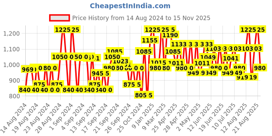 ajio.com jompers Men Woven Nehru Jacket with Welt Pockets jompers Price History Graph from 14 Aug 2024 to 15 Nov 2025