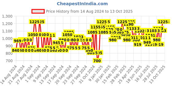 ajio.com jompers Men Woven Nehru Jacket with Welt Pockets jompers Price History Graph from 14 Aug 2024 to 13 Oct 2025