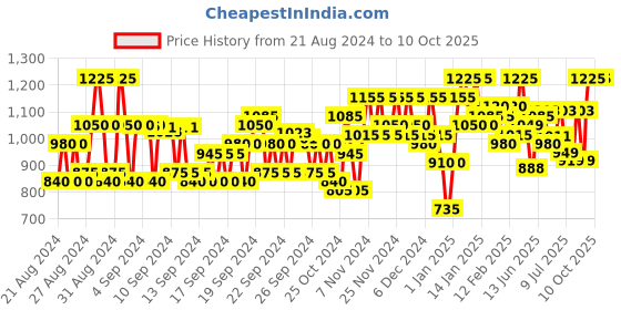 ajio.com jompers Men Woven Nehru Jacket with Welt Pockets jompers Price History Graph from 21 Aug 2024 to 9 Oct 2025