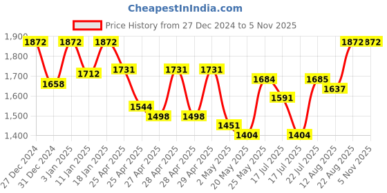 ajio.com jompers MenEmbroidery Nehru jacket jompers Price History Graph from 27 Dec 2024 to 4 Nov 2025