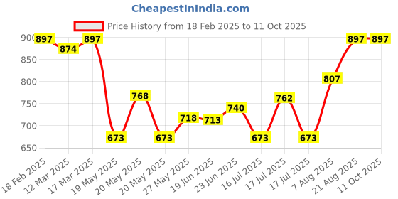 ajio.com jompers Men's Printed Nehru Jacket jompers Price History Graph from 18 Feb 2025 to 11 Oct 2025
