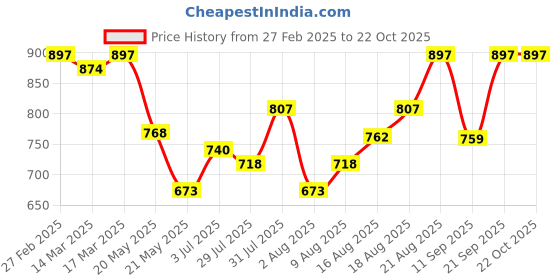 ajio.com jompers Men's Printed Nehru Jacket jompers Price History Graph from 27 Feb 2025 to 21 Oct 2025