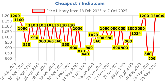 ajio.com jompers Men's Printed Nehru Jacket jompers Price History Graph from 18 Feb 2025 to 7 Oct 2025