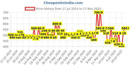 ajio.com jompers Micro Print Nehru jacket with Button Closure jompers Price History Graph from 17 Jul 2024 to 16 Nov 2025