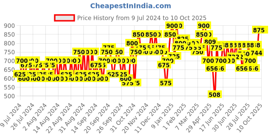 ajio.com jompers Nehru Jacket with Slip Pockets jompers Price History Graph from 9 Jul 2024 to 10 Oct 2025