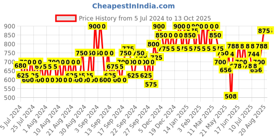 ajio.com jompers Nehru Jacket with Welt Pockets jompers Price History Graph from 5 Jul 2024 to 13 Oct 2025