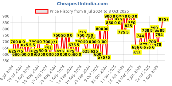 ajio.com jompers Nehru Jacket with Welt Pockets jompers Price History Graph from 9 Jul 2024 to 8 Oct 2025