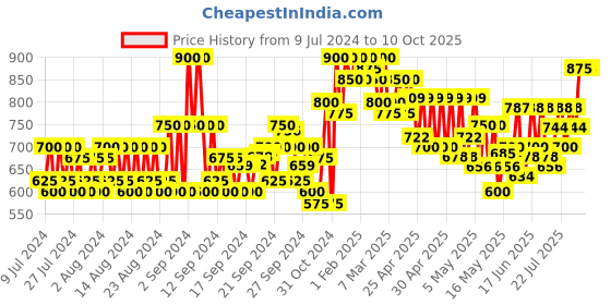 ajio.com jompers Nehru Jacket with Welt Pockets jompers Price History Graph from 9 Jul 2024 to 9 Oct 2025