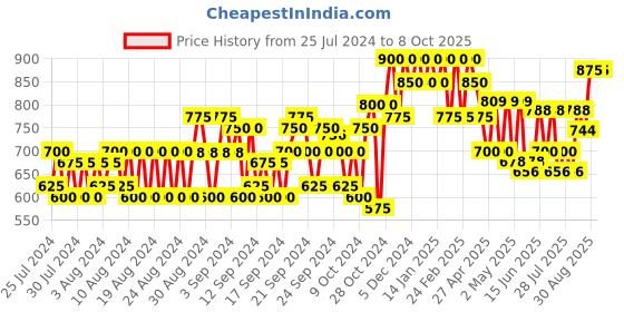 ajio.com jompers Nehru Jacket with Welt Pockets jompers Price History Graph from 25 Jul 2024 to 6 Oct 2025