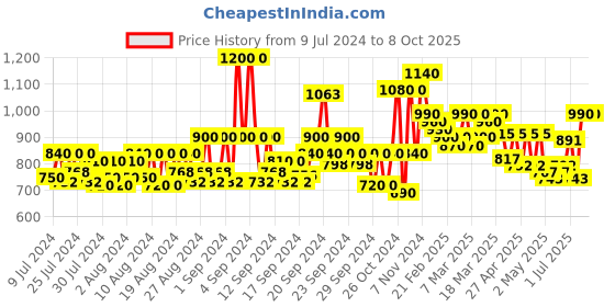 ajio.com jompers Nehru Jacket with Woven Motifs jompers Price History Graph from 9 Jul 2024 to 7 Oct 2025