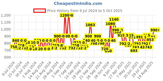 ajio.com jompers Nehru Jacket with Woven Motifs jompers Price History Graph from 9 Jul 2024 to 5 Oct 2025
