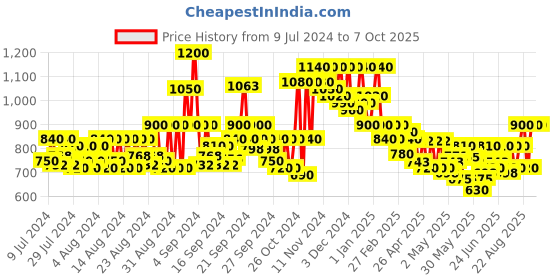 ajio.com jompers Nehru Jacket with Woven Motifs jompers Price History Graph from 9 Jul 2024 to 7 Oct 2025
