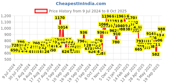 ajio.com jompers Patterned Kurta with Mandarin Collar jompers Price History Graph from 9 Jul 2024 to 8 Oct 2025