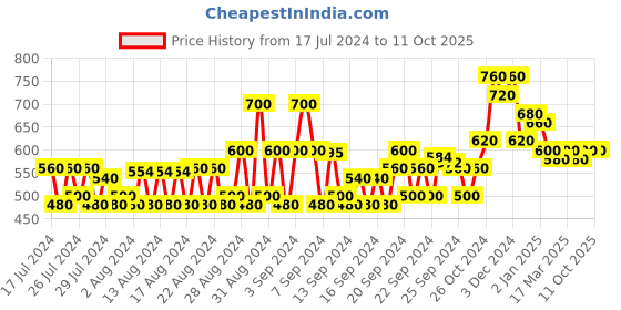 ajio.com jompers Printed Band-Collar Long Kurta jompers Price History Graph from 17 Jul 2024 to 11 Oct 2025
