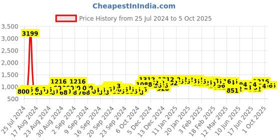ajio.com jompers Printed Mandarin-Collar Nehru Jacket jompers Price History Graph from 25 Jul 2024 to 4 Oct 2025