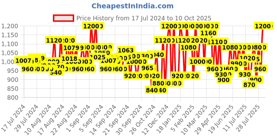ajio.com jompers Printed Nehru jacket jompers Price History Graph from 17 Jul 2024 to 9 Oct 2025