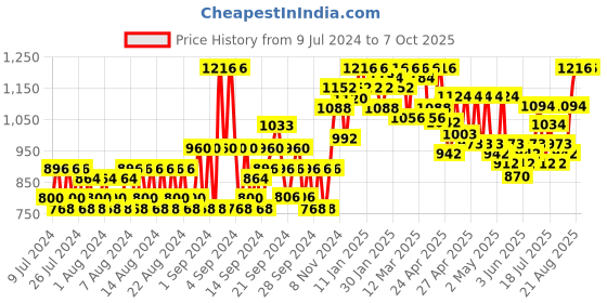 ajio.com jompers Printed Nehru jacket jompers Price History Graph from 9 Jul 2024 to 7 Oct 2025