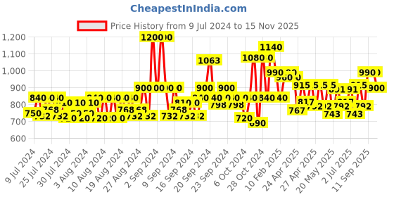ajio.com jompers Printed Nehru Jacket with Mandarin Collar jompers Price History Graph from 9 Jul 2024 to 15 Nov 2025