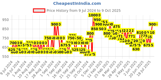 ajio.com jompers Printed Nehru Jacket with Mandarin-Neck jompers Price History Graph from 9 Jul 2024 to 9 Oct 2025