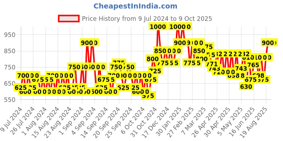 ajio.com jompers Printed Nehru Jacket with Welt Pockets jompers Price History Graph from 9 Jul 2024 to 9 Oct 2025