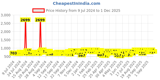 ajio.com jompers Printed Regular Fit Long Kurta jompers Price History Graph from 9 Jul 2024 to 1 Dec 2025