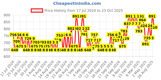 ajio.com jompers Printed Regular Fit Long Kurta jompers Price History Graph from 17 Jul 2024 to 23 Oct 2025
