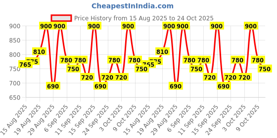 ajio.com jompers Printed Silk Blend Straight Kurta jompers Price History Graph from 15 Aug 2025 to 24 Oct 2025