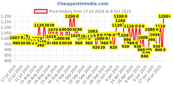 ajio.com jompers Printed Sleeveless Nehru Jacket jompers Price History Graph from 17 Jul 2024 to 8 Oct 2025