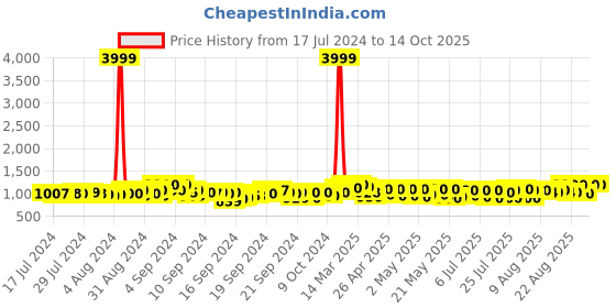 ajio.com jompers Printed Sleeveless Nehru Jacket jompers Price History Graph from 17 Jul 2024 to 13 Oct 2025