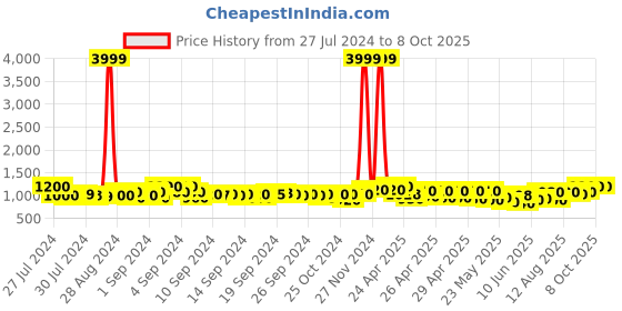 ajio.com jompers Printed Sleeveless Nehru Jacket jompers Price History Graph from 27 Jul 2024 to 7 Oct 2025
