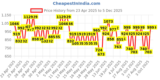 ajio.com jompers Regular Fit Embroidery Long Kurta jompers Price History Graph from 23 Apr 2025 to 5 Dec 2025