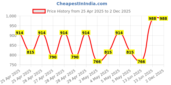 ajio.com jompers Regular Fit Embroidery Long Kurta    jompers Price History Graph from 25 Apr 2025 to 30 Nov 2025