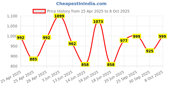 ajio.com jompers Regular Fit Embroidery Long Kurta jompers Price History Graph from 25 Apr 2025 to 8 Oct 2025