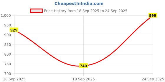 ajio.com jompers  Regular Fit Floral Suit Set jompers Price History Graph from 18 Sep 2025 to 24 Sep 2025