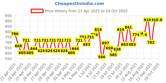 ajio.com jompers Regular Fit Long Kurta    jompers Price History Graph from 23 Apr 2025 to 19 Oct 2025