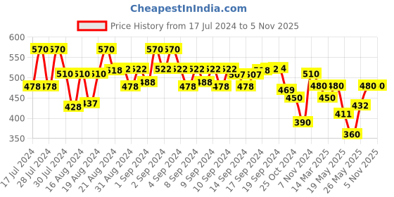 ajio.com jompers Regular Fit Short Kurta with Band Collar jompers Price History Graph from 17 Jul 2024 to 5 Nov 2025