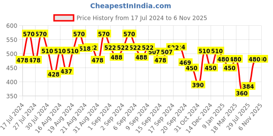 ajio.com jompers Regular Fit Short Kurta with Band Collar jompers Price History Graph from 17 Jul 2024 to 5 Nov 2025