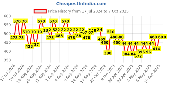 ajio.com jompers Regular Fit Short Kurta with Band Collar jompers Price History Graph from 17 Jul 2024 to 7 Oct 2025