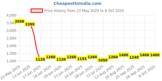 ajio.com jompers Self-design Nehru jacket jompers Price History Graph from 23 May 2025 to 5 Oct 2025