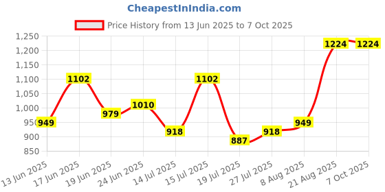 ajio.com jompers Self-design Nehru jacket jompers Price History Graph from 13 Jun 2025 to 7 Oct 2025